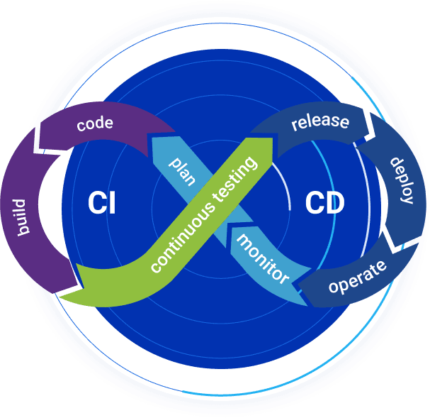 Continuous Integration & Delivery Services